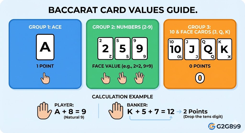 วิธีนับแต้มไพ่บาคาร่าออนไลน์