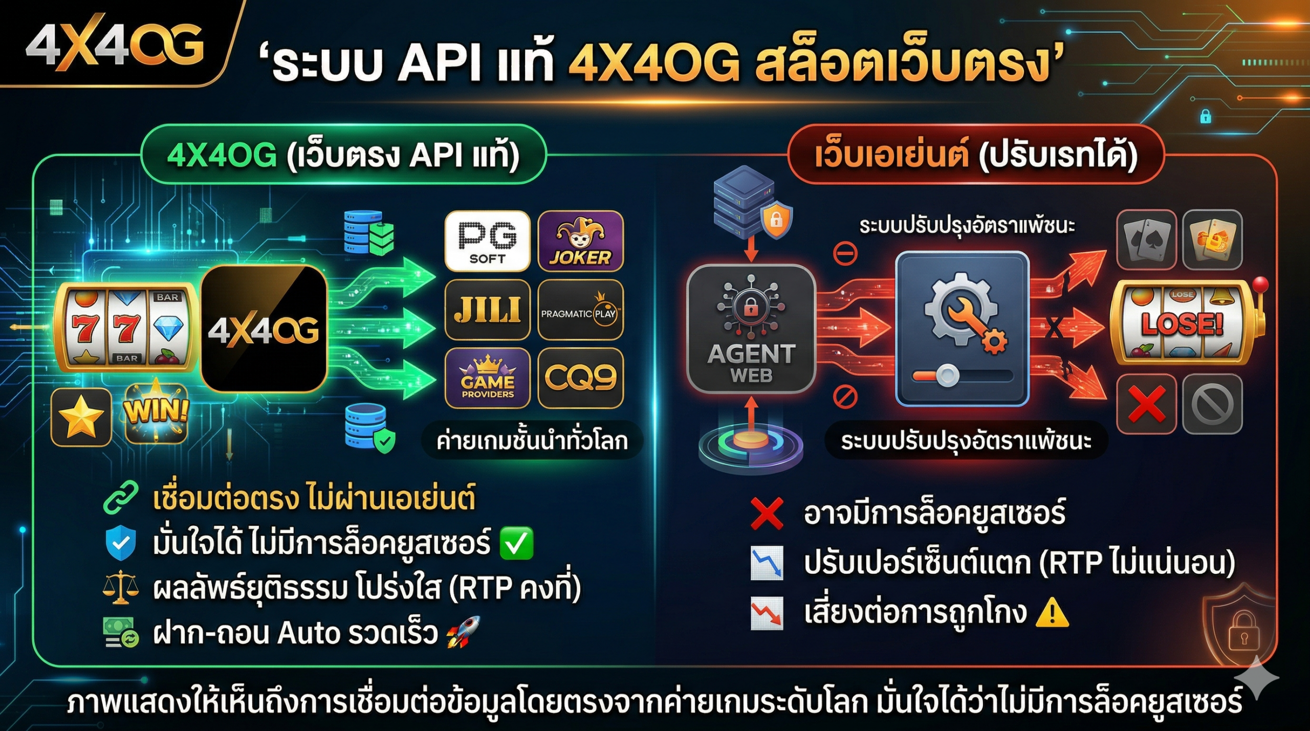 อธิบายระบบ API แท้ของ 4X4OG สล็อตเว็บตรง ที่ไม่มีการปรับอัตราแพ้ชนะ
